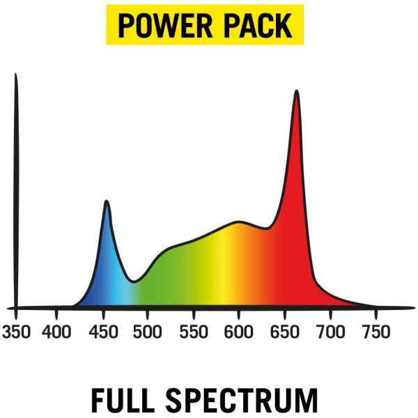 PowerPack 250W Full Spectrum Led Kweeklamp - Afbeelding 3